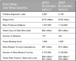 Source: Economic Impact of Ohio Wine and Grapes, study commissioned by the Ohio Grape Industries Committee.